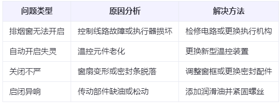 兴海兰州兴海排烟窗常见问题与应对措施分析表